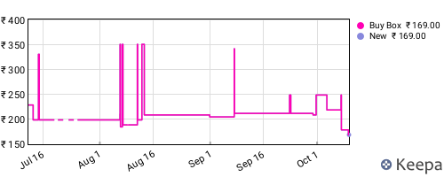 Amazon price history for the last three months