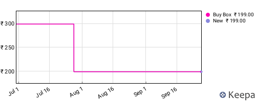Amazon price history for the last three months