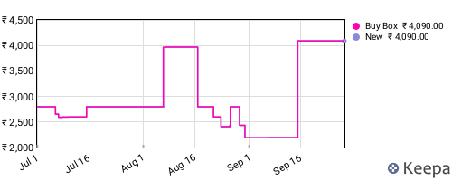 Amazon price history for the last three months