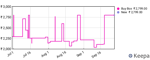 Amazon price history for the last three months