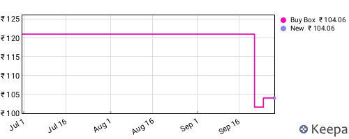 Amazon price history for the last three months