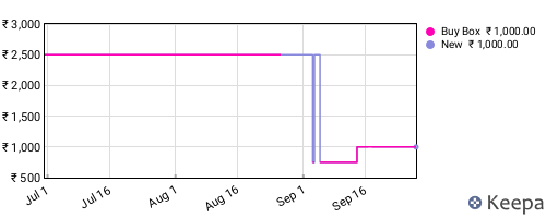 Amazon price history for the last three months