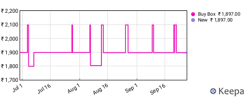 Amazon price history for the last three months