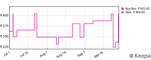 Amazon price history for the last three months