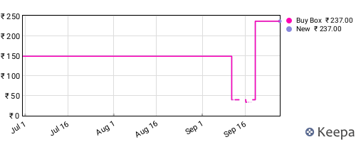 Amazon price history for the last three months