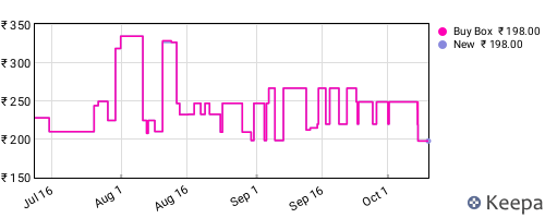Amazon price history for the last three months