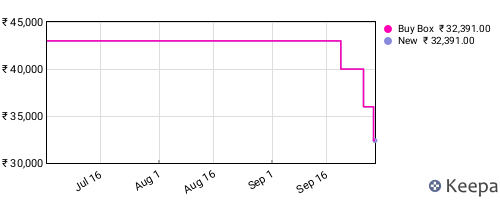 Amazon price history for the last three months