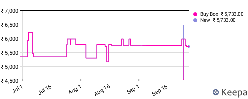 Amazon price history for the last three months