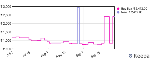 Amazon price history for the last three months