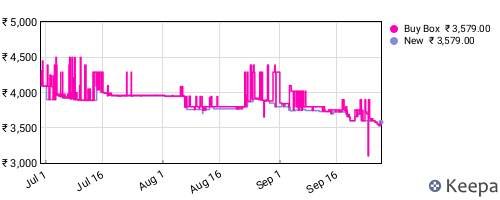 Amazon price history for the last three months