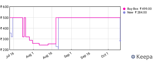 Amazon price history for the last three months