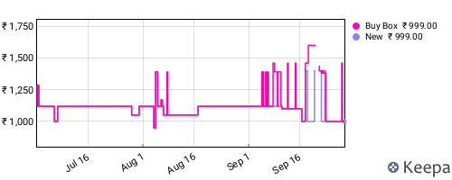 Amazon price history for the last three months