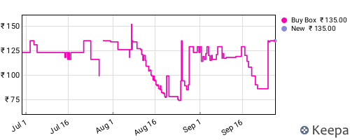 Amazon price history for the last three months