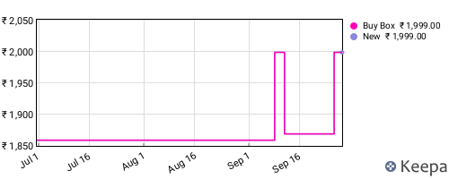 Amazon price history for the last three months