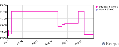 Amazon price history for the last three months