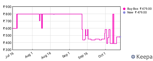 Amazon price history for the last three months