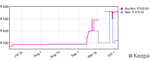 Amazon price history for the last three months