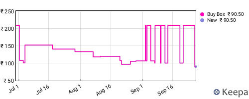 Amazon price history for the last three months