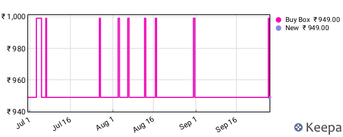 Amazon price history for the last three months