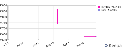 Amazon price history for the last three months