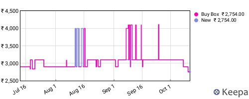 Amazon price history for the last three months