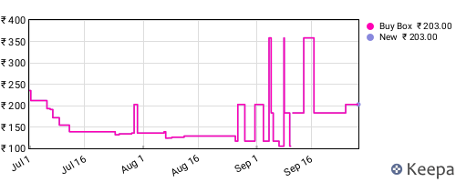 Amazon price history for the last three months
