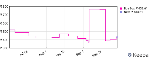 Amazon price history for the last three months