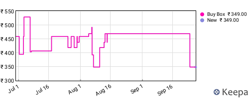 Amazon price history for the last three months