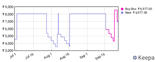 Amazon price history for the last three months