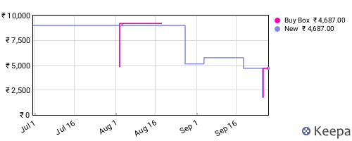 Amazon price history for the last three months