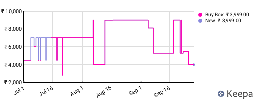 Amazon price history for the last three months