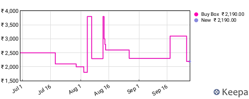 Amazon price history for the last three months