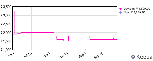 Amazon price history for the last three months