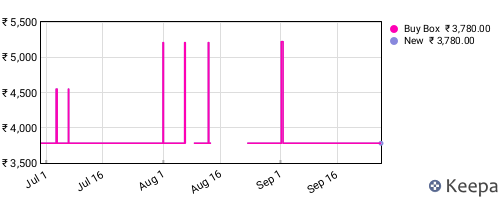 Amazon price history for the last three months