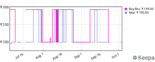 Amazon price history for the last three months