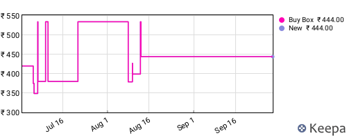 Amazon price history for the last three months
