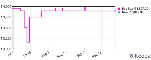 Amazon price history for the last three months