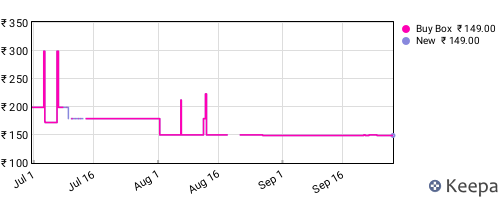 Amazon price history for the last three months
