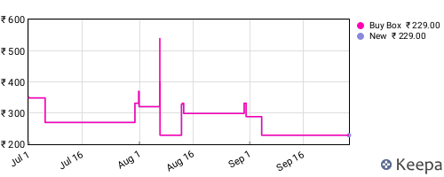 Amazon price history for the last three months