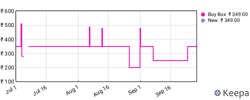 Amazon price history for the last three months