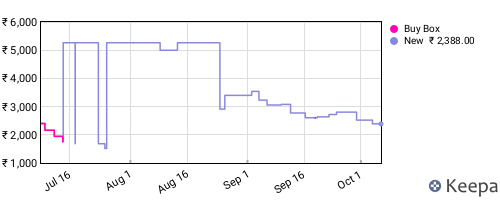 Amazon price history for the last three months