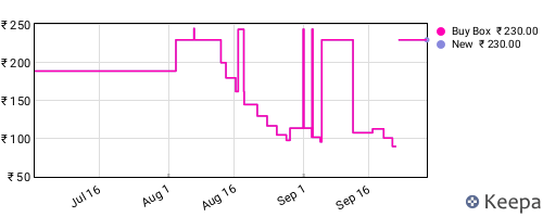 Amazon price history for the last three months