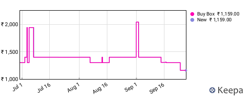 Amazon price history for the last three months