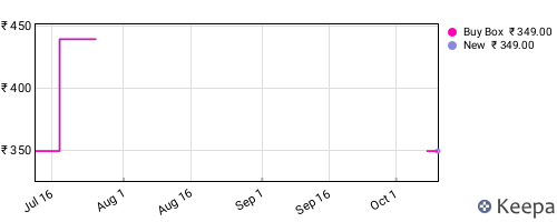 Amazon price history for the last three months