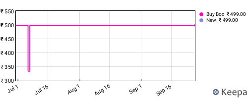 Amazon price history for the last three months