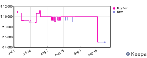 Amazon price history for the last three months