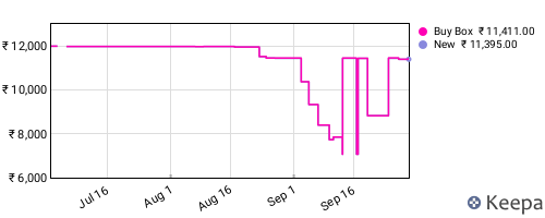Amazon price history for the last three months