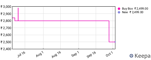 Amazon price history for the last three months