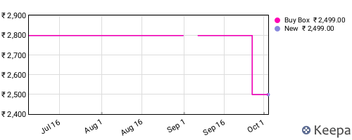 Amazon price history for the last three months