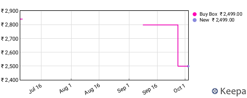 Amazon price history for the last three months